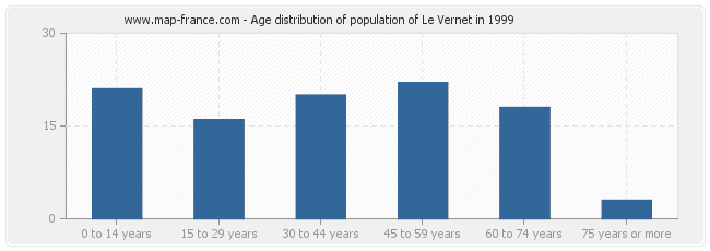 Age distribution of population of Le Vernet in 1999